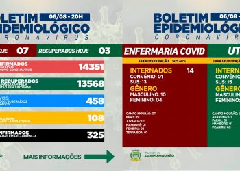 Covid-19: Mais sete casos novos, três pacientes recuperados e infelizmente, mais uma morte em Campo Mourão