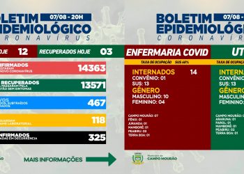 Covid-19: Mais 12 casos novos e três pacientes recuperados em Campo Mourão neste sábado