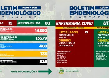 Covid-19: Mais 15 casos novos e três pacientes recuperados nesta terça-feira em Campo Mourão