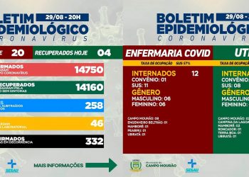 Covid-19: Mais 20 casos novos e quatro pacientes recuperados em Campo Mourão neste domingo