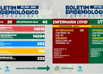 Covid-19: Campo Mourão teve mais 25 casos novos e 42 pacientes recuperados nesta quarta-feira