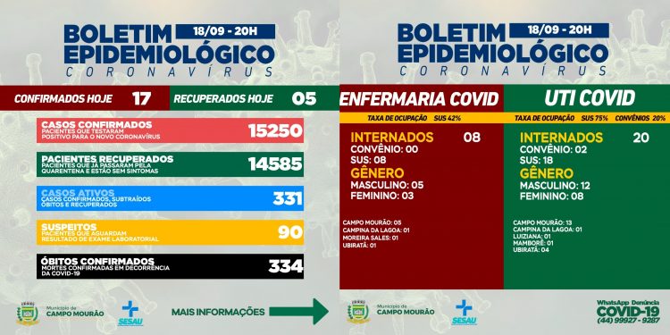 Covid-19: Campo Mourão teve 17 casos novos e cinco pacientes recuperados neste sábado