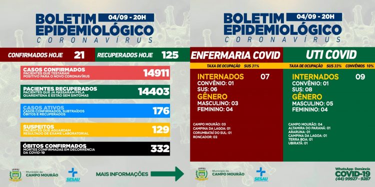 Covid-19: Mais 125 pacientes recuperados e 21 casos novos em Campo Mourão, neste sábado