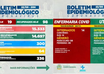 Covid-19: Mais 19 casos novos e 98 pacientes recuperados em Campo Mourão, nesta quarta-feira