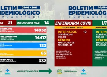 Covid-19: Campo Mourão teve mais 21 casos novos e 14 pacientes recuperados neste domingo