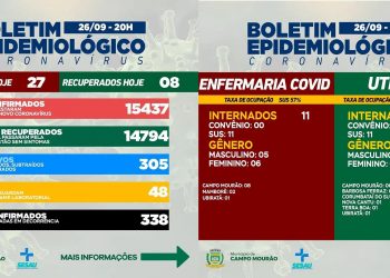 Covid-19: Campo Mourão teve Infelizmente, mais uma morte; 27 casos novos e oito pacientes recuperados