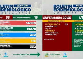 Covid-19: Nesta sexta-feira teve mais 33 casos novos e 15 pacientes recuperados em Campo Mourão