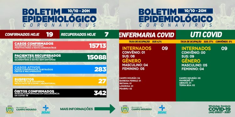 Covid-19: Mais 19 casos novos e sete pacientes recuperados neste domingo em Campo Mourão
