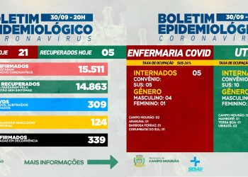 Covid-19: Mais 21 casos novos e cinco pacientes recuperados nesta quinta-feira em Campo Mourão