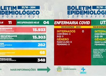Covid-19: Mais 11 casos novos e quatro pacientes recuperados em Campo Mourão neste domingo