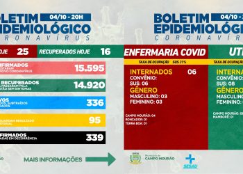 Covid-19: Mais 25 casos novos e 16 pacientes recuperados em Campo Mourão nesta segunda-feira