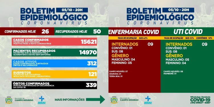 Covid-19: Mais 26 casos novos e 50 pacientes recuperados em Campo Mourão nesta terça-feira