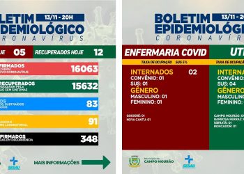 Covid-19: Mais cinco casos novos e 12 pacientes recuperados em Campo Mourão neste sábado