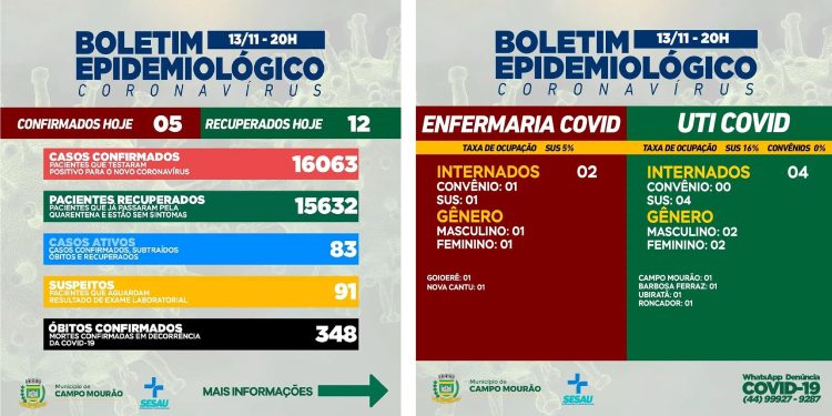 Covid-19: Mais cinco casos novos e 12 pacientes recuperados em Campo Mourão neste sábado