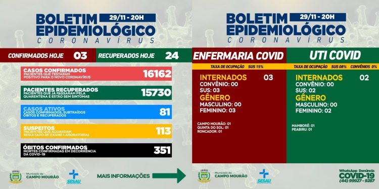 Covid-19: Mais três casos novos e 24 pacientes recuperados em Campo Mourão nesta segunda-feira
