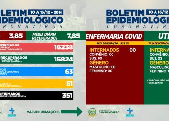 Covid-19: Campo Mourão teve média diária de 3,85 casos novos e 7,85 pacientes recuperados na semana