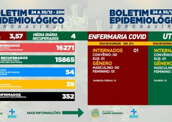 Covid-19: Infelizmente, Campo Mourão teve mais uma morte e média diária de 3,57 casos novos