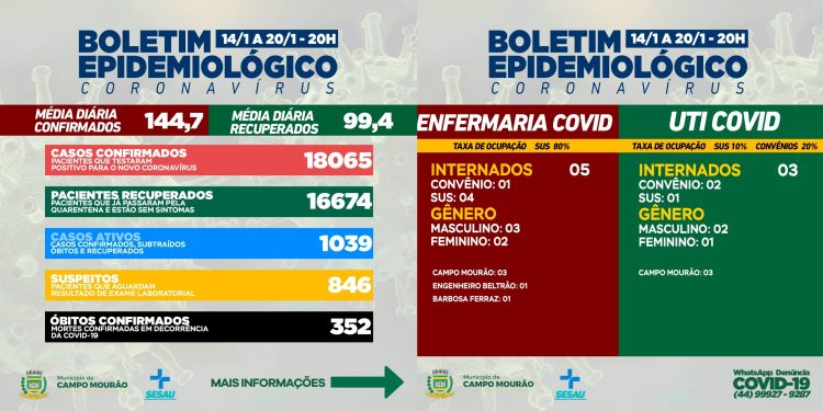 Covid-19: Semana teve mais de 144 casos de média diária; número de suspeitos aumentou de 301 para 846 casos