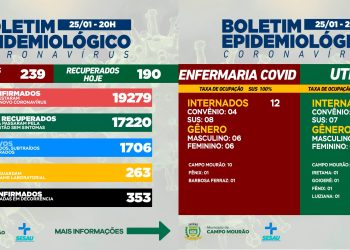 Covid-19: Mais 239 casos novos e 190 pacientes recuperados em Campo Mourão, nesta terça-feira