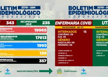Covid-19: Mais duas mortes infelizmente, em Campo Mourão e mais 343 casos novos nesta quinta-feira
