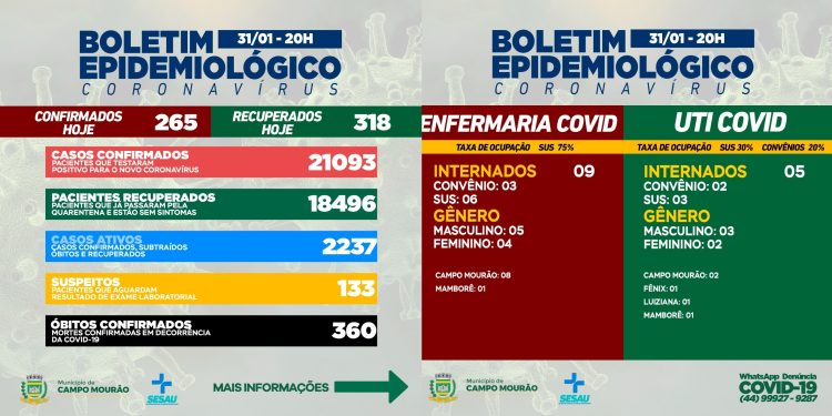 Covid-19: Mais uma morte infelizmente, em Campo Mourão; 265 casos novos e 318 pacientes recuperados