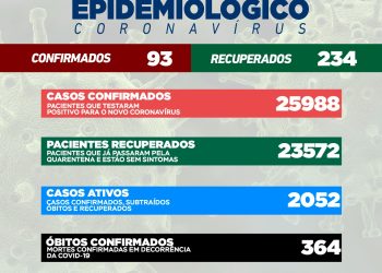 Covid-19: Mais 93 casos novos e 234 pacientes recuperados em Campo Mourão neste domingo