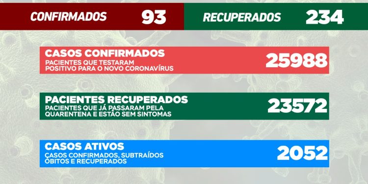 Covid-19: Mais 93 casos novos e 234 pacientes recuperados em Campo Mourão neste domingo
