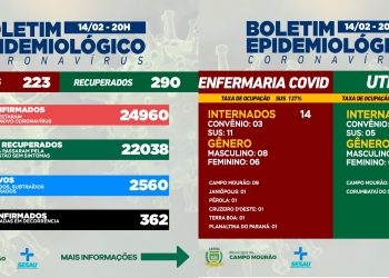 Covid-19: Mais 223 casos novos e 290 pacientes recuperados em Campo Mourão nesta segunda-feira
