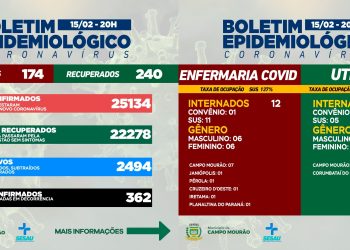 Covid-19: Mais 174 casos novos e 240 pacientes recuperados nesta terça-feira em Campo Mourão