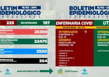 Covid-19: Infelizmente, Campo Mourão teve mais duas mortes; 225 casos novos e 197 pacientes recuperados