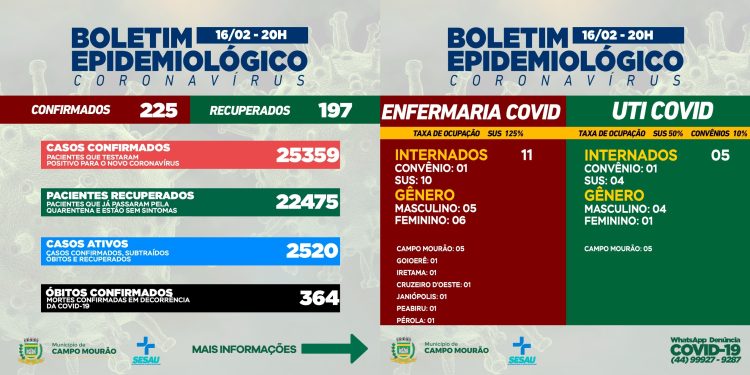 Covid-19: Infelizmente, Campo Mourão teve mais duas mortes; 225 casos novos e 197 pacientes recuperados