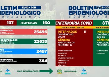 Covid-19: Mais 137 casos novos e 160 pacientes recuperados em Campo Mourão nesta quinta-feira