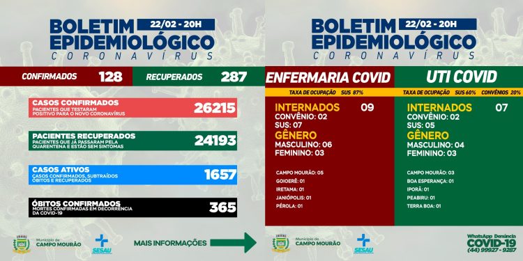 Covid-19: Mais 128 casos novos e 287 pacientes recuperados em Campo Mourão nesta terça-feira