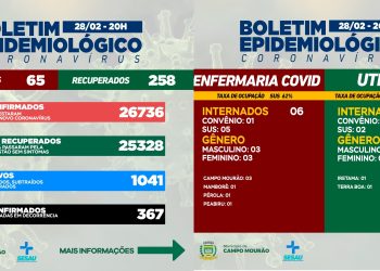 Covid-19: Mais 65 casos novos e 258 pacientes recuperados em Campo Mourão nesta segunda-feira
