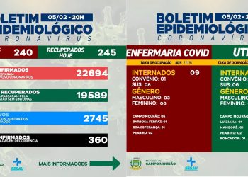 Covid-19: Mais 240 casos novos e 245 pacientes recuperados em Campo Mourão neste sábado