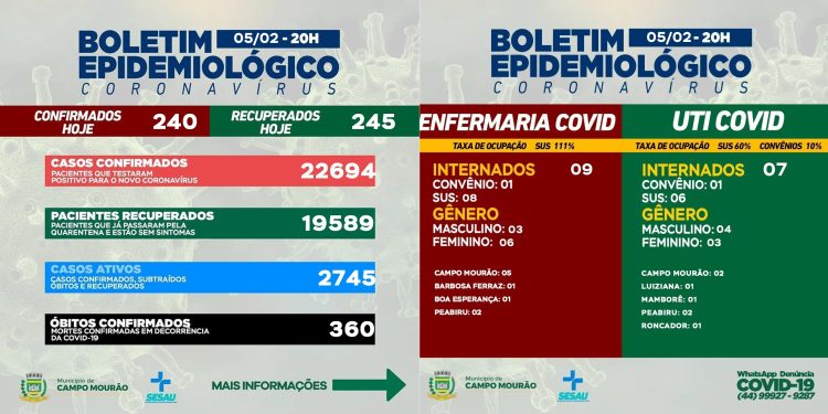 Covid-19: Mais 240 casos novos e 245 pacientes recuperados em Campo Mourão neste sábado