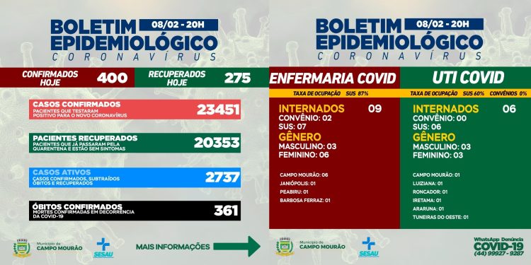 Covid-19: Recorde com 400 casos novos e 275 pacientes recuperados nesta terça-feira em Campo Mourão