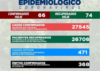 Covid-19: Mais 66 casos novos e 74 pacientes recuperados em Campo Mourão neste sábado