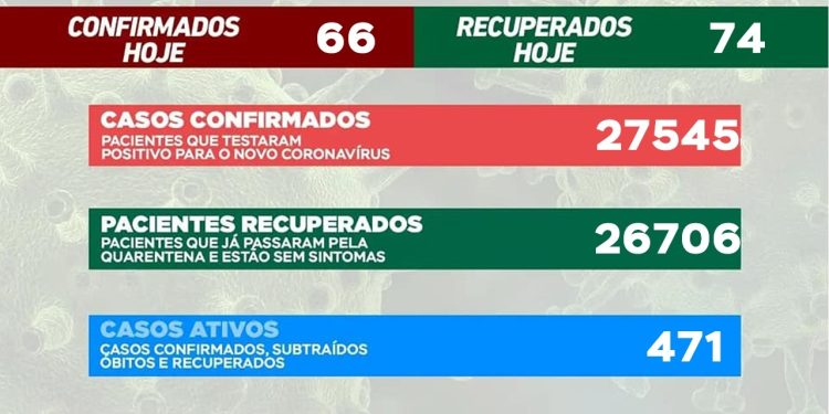 Covid-19: Mais 66 casos novos e 74 pacientes recuperados em Campo Mourão neste sábado