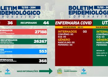 Covid-19: Mais 36 casos novos e 44 pacientes recuperados nesta sexta-feira em Campo Mourão