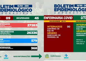 Covid-19: Mais nove casos novos e 45 pacientes recuperados neste domingo em Campo Mourão