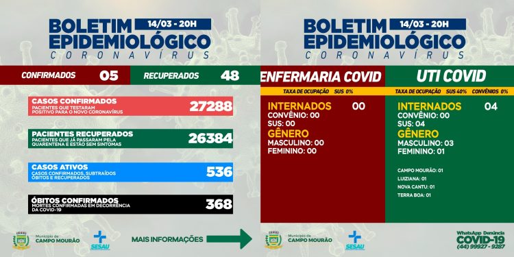 Covid-19: Mais cinco casos novos e 48 pacientes recuperados em Campo Mourão nesta segunda-feira