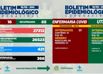 Covid-19: Mais 16 casos novos e 65 pacientes recuperados em Campo Mourão nesta quarta-feira