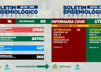 Covid-19: Mais 16 casos novos e 60 pacientes recuperados neste domingo, em Campo Mourão