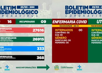 Covid-19: Mais 16 casos novos e nove pacientes recuperados nesta quarta-feira, em Campo Mourão