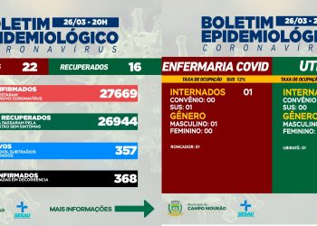 Covid-19: Mais 22 casos novos e 16 pacientes recuperados em Campo Mourão, neste sábado