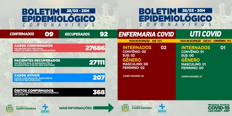 Covid-19: Mais nove casos novos e 92 pacientes recuperados em Campo Mourão, nesta segunda-feira