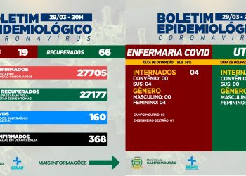 Covid-19: Mais 19 casos novos e 66 pacientes recuperados nesta terça-feira, em Campo Mourão