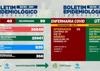Covid-19: Infelizmente, Campo Mourão teve mais uma morte; 40 casos novos e 99 pacientes recuperados