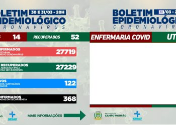Covid-19: Mais 14 casos novos e 52 pacientes recuperados nesta quinta-feira, em Campo Mourão